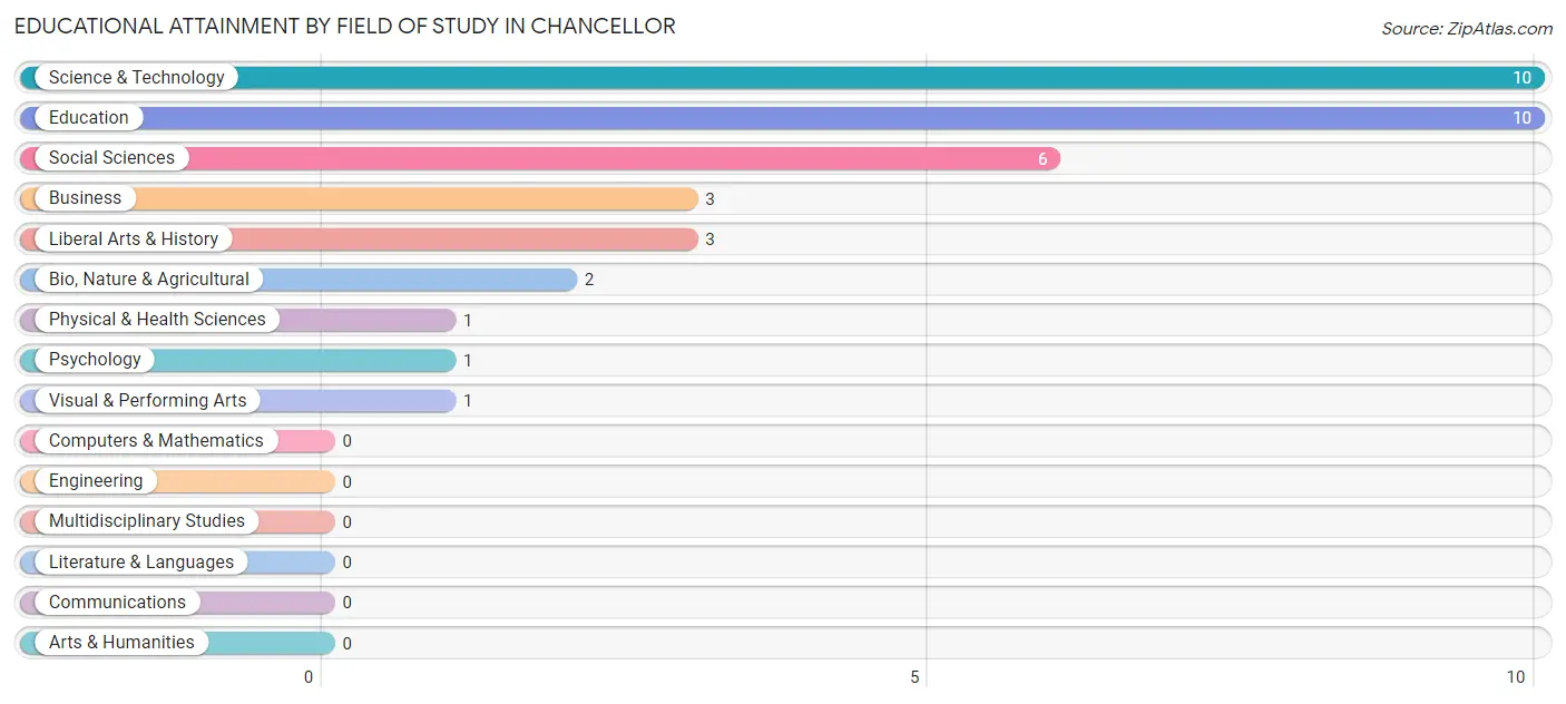 Educational Attainment by Field of Study in Chancellor