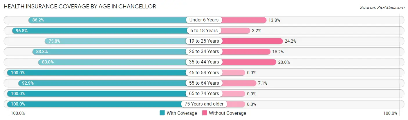 Health Insurance Coverage by Age in Chancellor