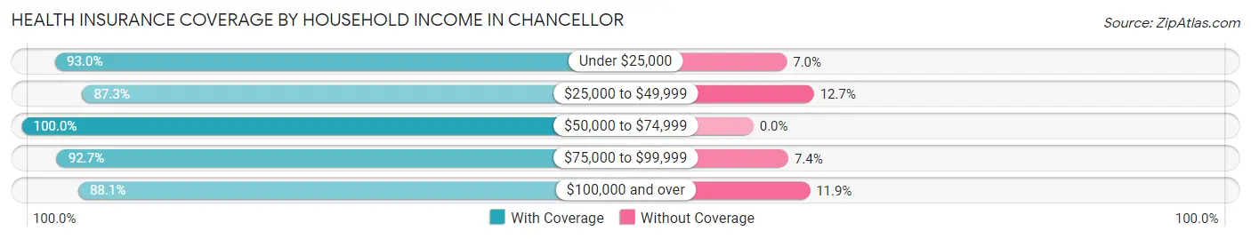 Health Insurance Coverage by Household Income in Chancellor