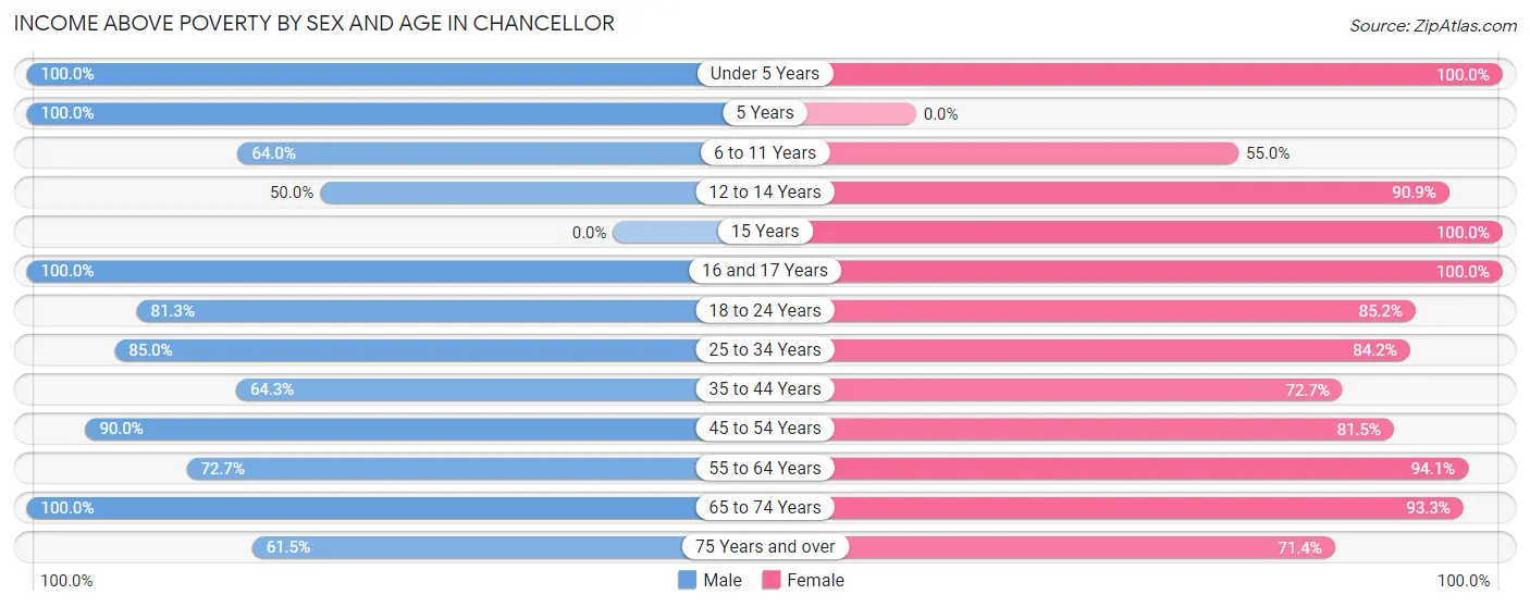 Income Above Poverty by Sex and Age in Chancellor