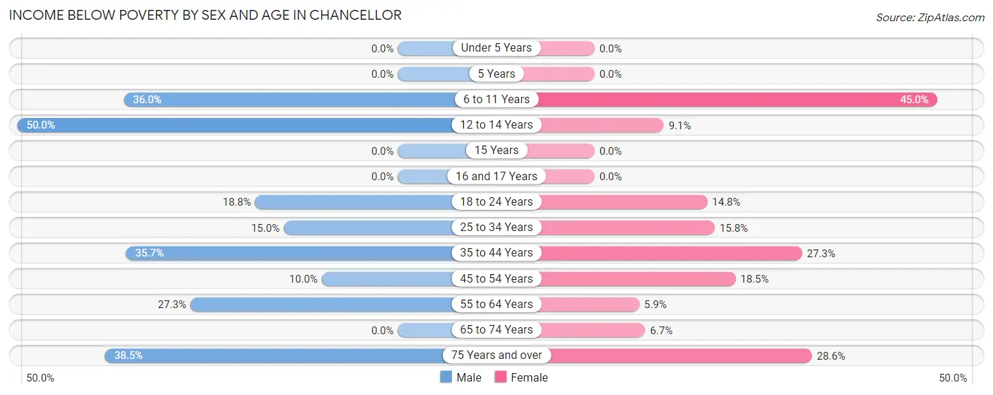 Income Below Poverty by Sex and Age in Chancellor