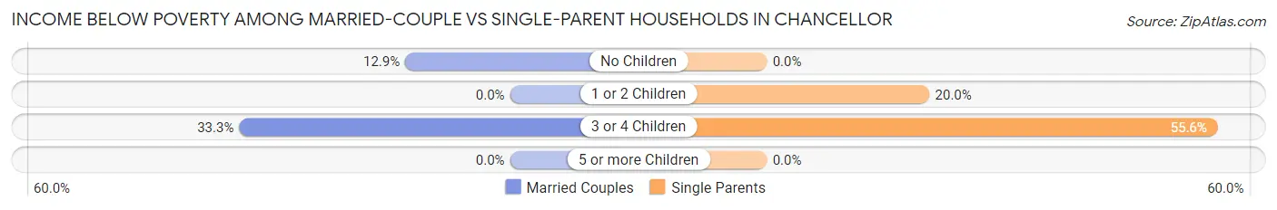 Income Below Poverty Among Married-Couple vs Single-Parent Households in Chancellor