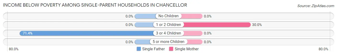 Income Below Poverty Among Single-Parent Households in Chancellor