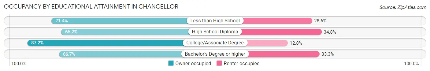 Occupancy by Educational Attainment in Chancellor