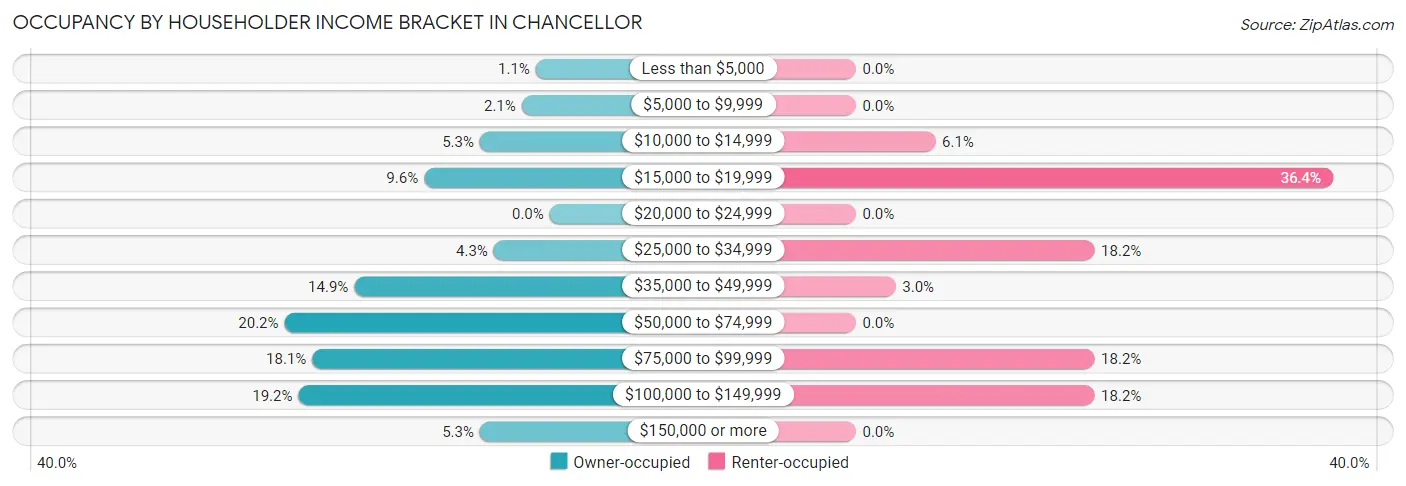 Occupancy by Householder Income Bracket in Chancellor
