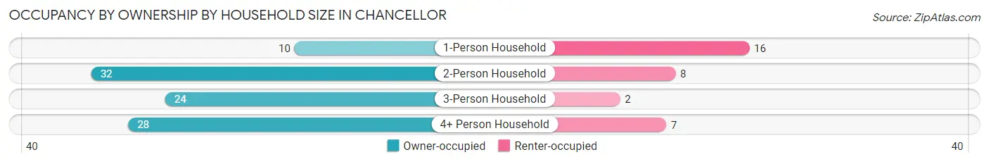 Occupancy by Ownership by Household Size in Chancellor