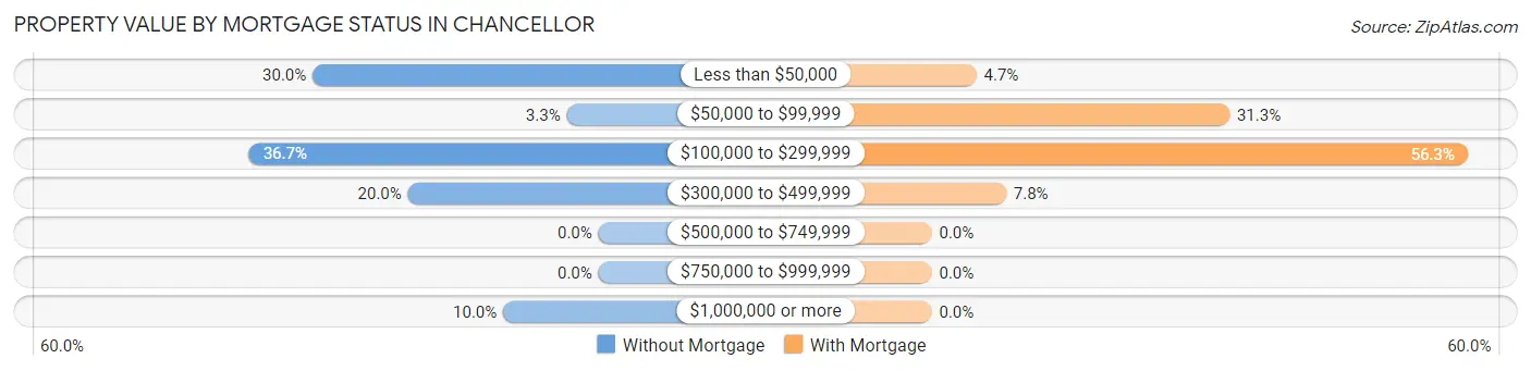 Property Value by Mortgage Status in Chancellor
