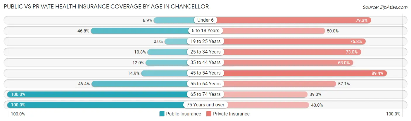 Public vs Private Health Insurance Coverage by Age in Chancellor