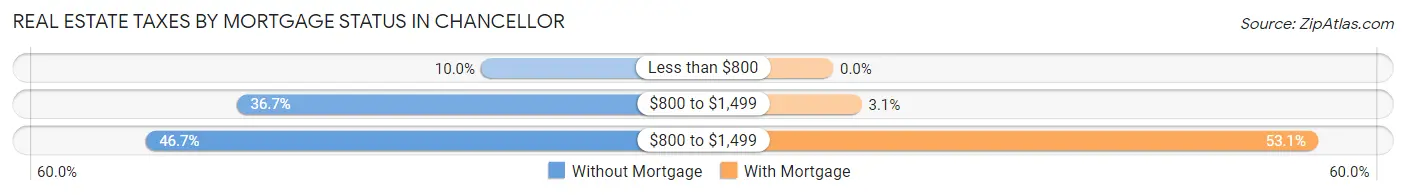 Real Estate Taxes by Mortgage Status in Chancellor