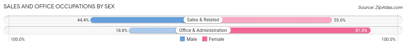 Sales and Office Occupations by Sex in Chancellor