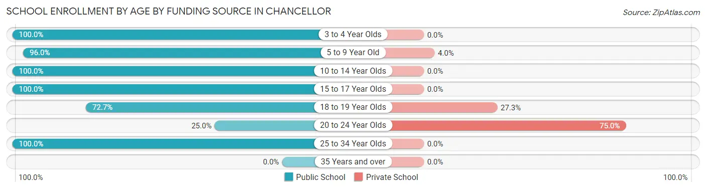 School Enrollment by Age by Funding Source in Chancellor