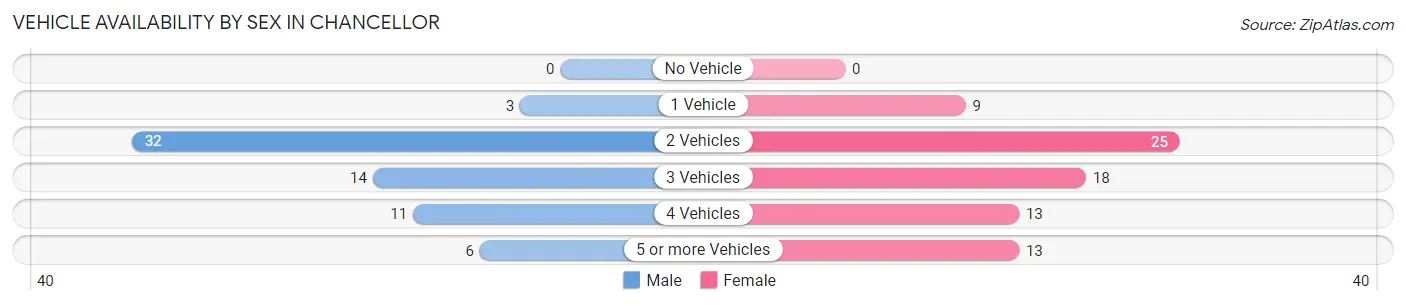 Vehicle Availability by Sex in Chancellor