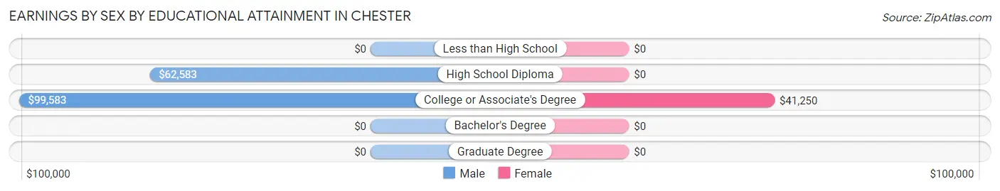 Earnings by Sex by Educational Attainment in Chester