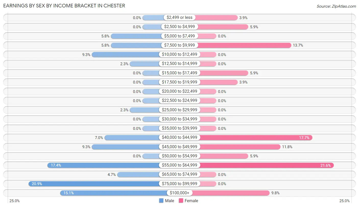 Earnings by Sex by Income Bracket in Chester