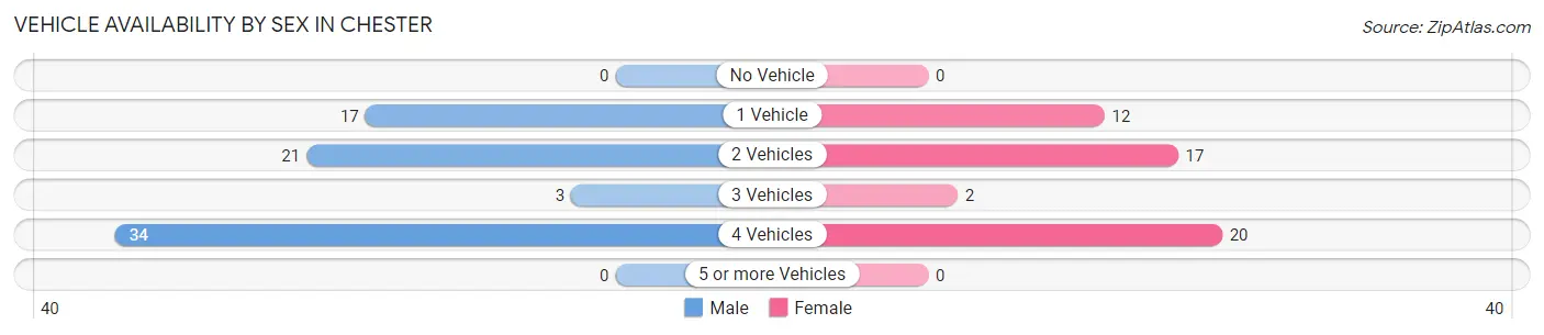 Vehicle Availability by Sex in Chester