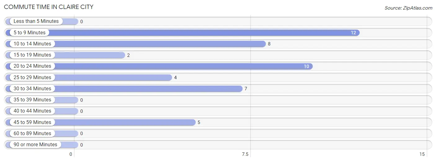 Commute Time in Claire City