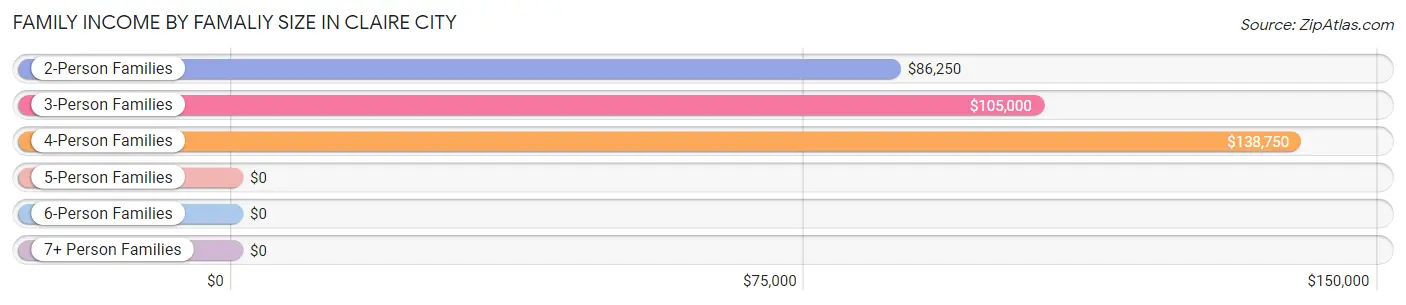 Family Income by Famaliy Size in Claire City