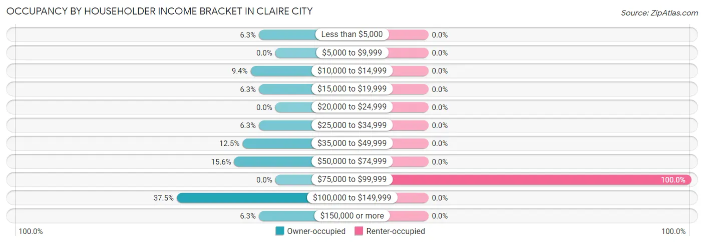 Occupancy by Householder Income Bracket in Claire City