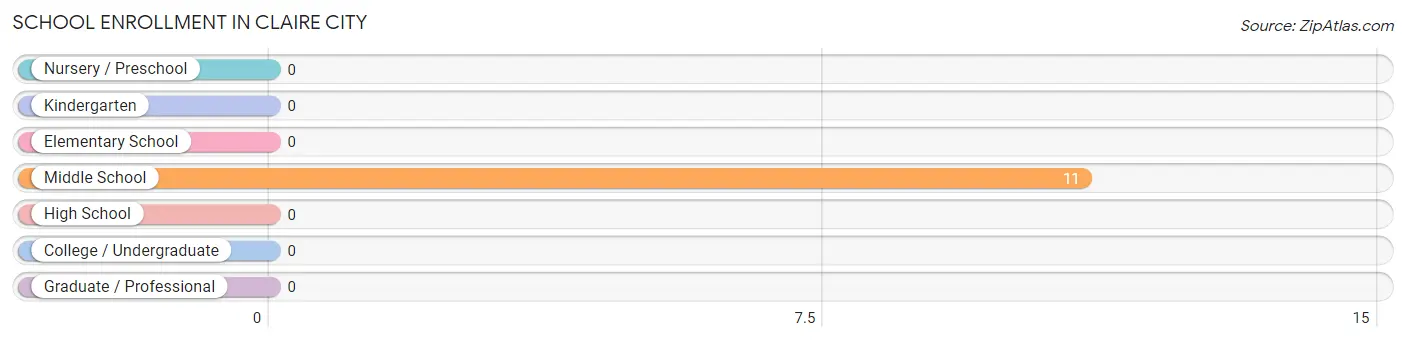 School Enrollment in Claire City