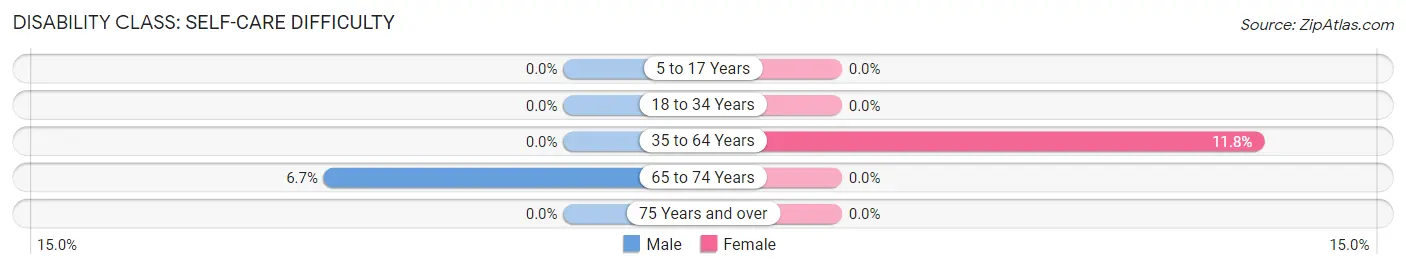 Disability in Claire City: <span>Self-Care Difficulty</span>