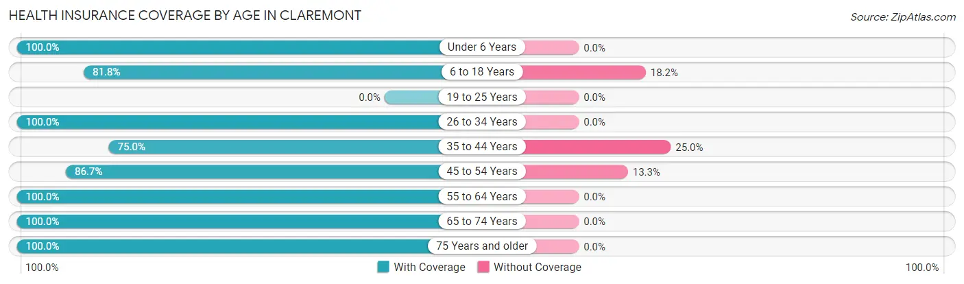 Health Insurance Coverage by Age in Claremont