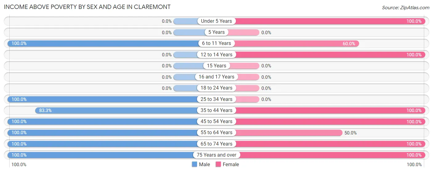 Income Above Poverty by Sex and Age in Claremont