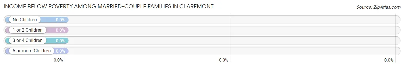 Income Below Poverty Among Married-Couple Families in Claremont