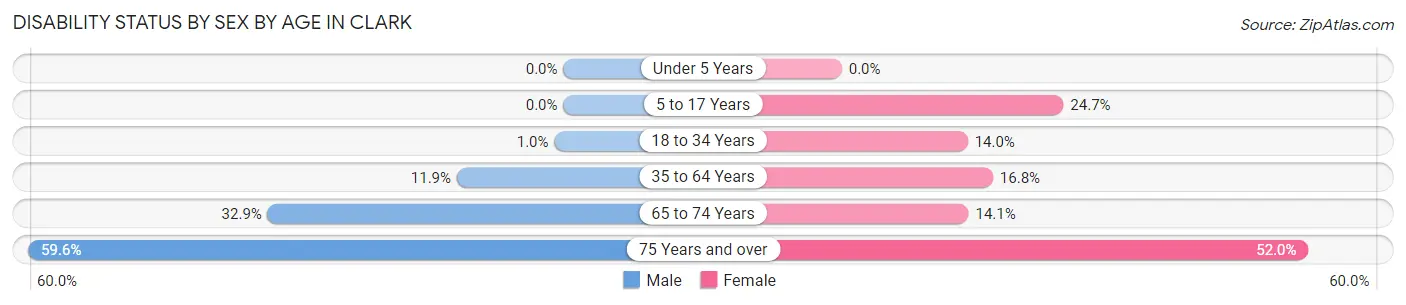 Disability Status by Sex by Age in Clark
