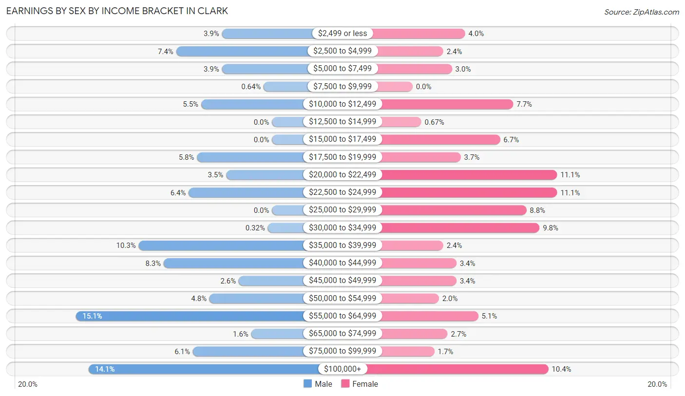 Earnings by Sex by Income Bracket in Clark