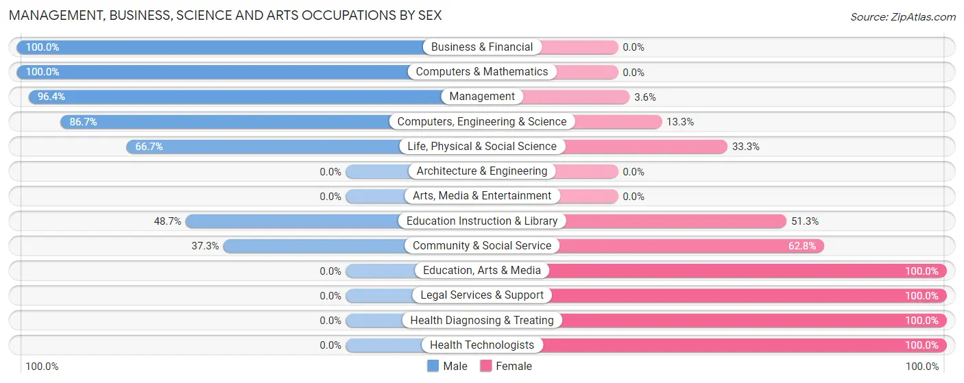 Management, Business, Science and Arts Occupations by Sex in Clark