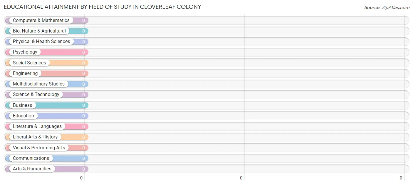 Educational Attainment by Field of Study in Cloverleaf Colony