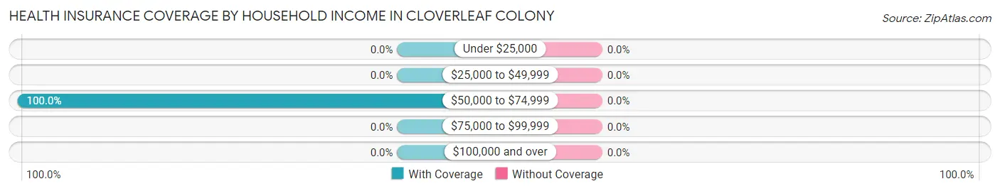 Health Insurance Coverage by Household Income in Cloverleaf Colony