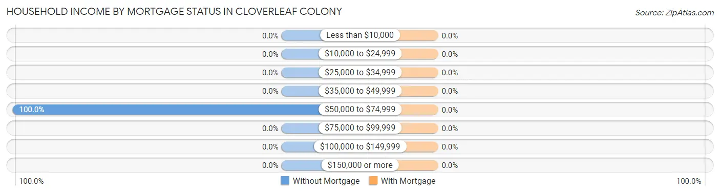 Household Income by Mortgage Status in Cloverleaf Colony