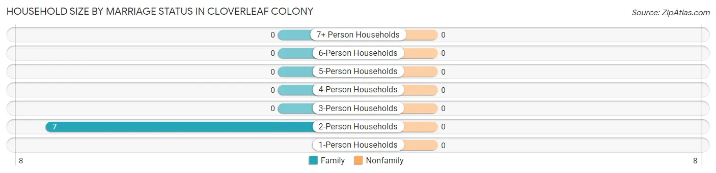 Household Size by Marriage Status in Cloverleaf Colony