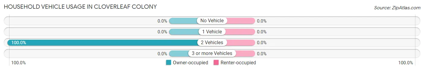 Household Vehicle Usage in Cloverleaf Colony