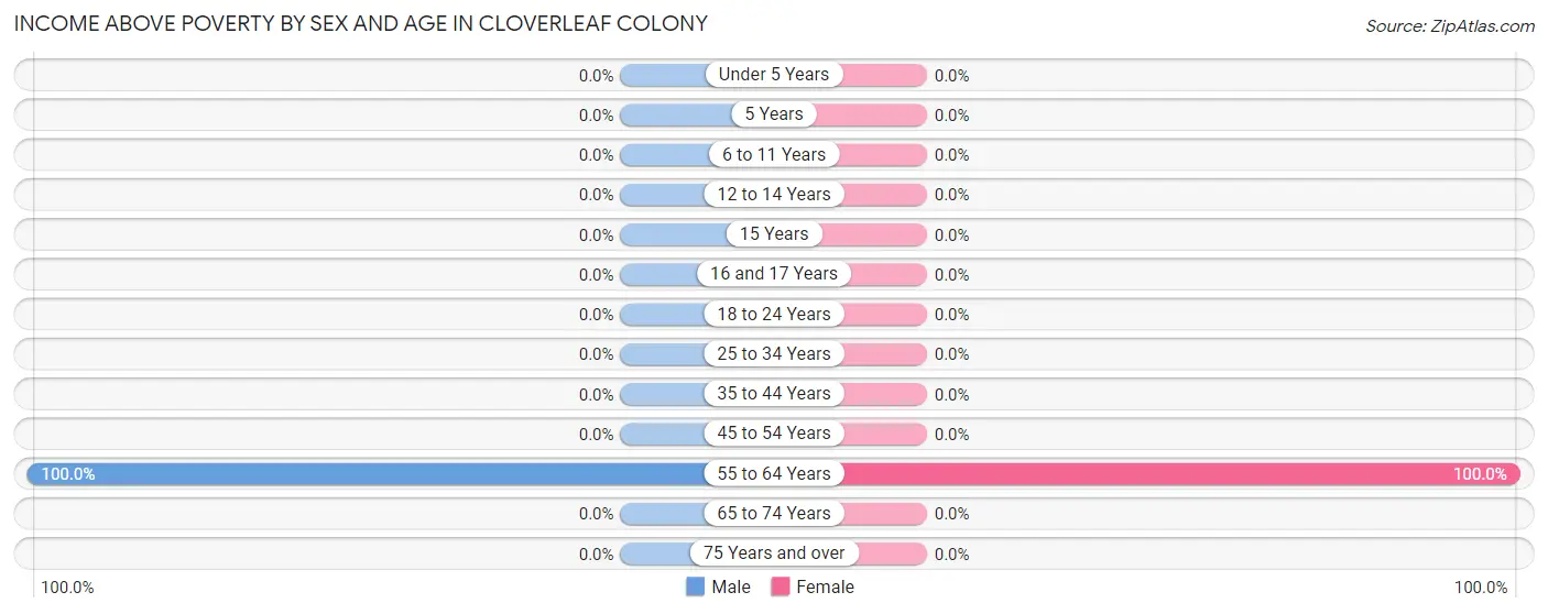 Income Above Poverty by Sex and Age in Cloverleaf Colony