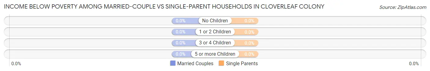 Income Below Poverty Among Married-Couple vs Single-Parent Households in Cloverleaf Colony