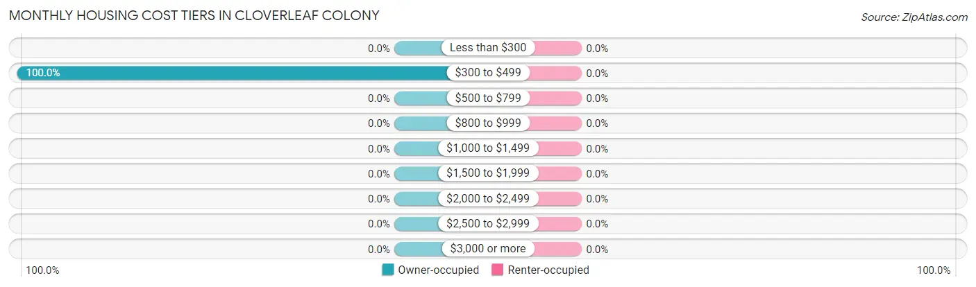 Monthly Housing Cost Tiers in Cloverleaf Colony