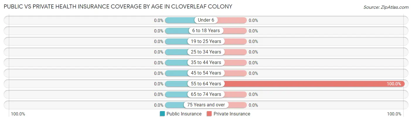 Public vs Private Health Insurance Coverage by Age in Cloverleaf Colony