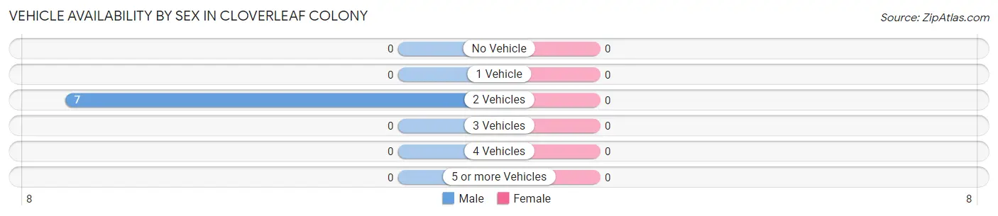 Vehicle Availability by Sex in Cloverleaf Colony