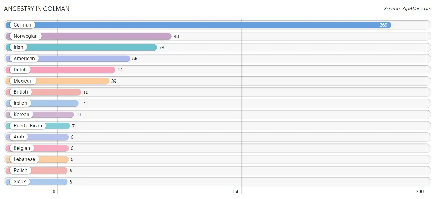 Ancestry in Colman