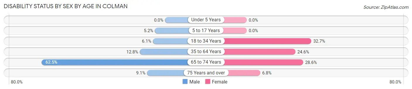 Disability Status by Sex by Age in Colman