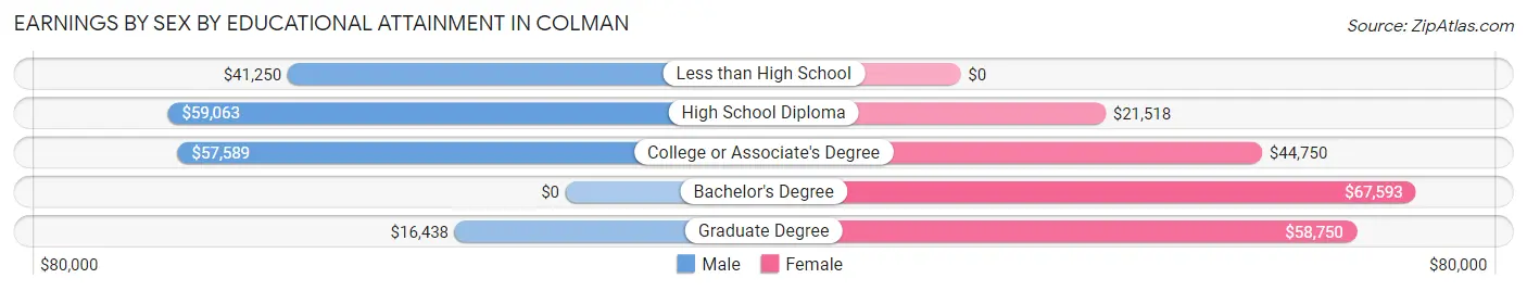 Earnings by Sex by Educational Attainment in Colman