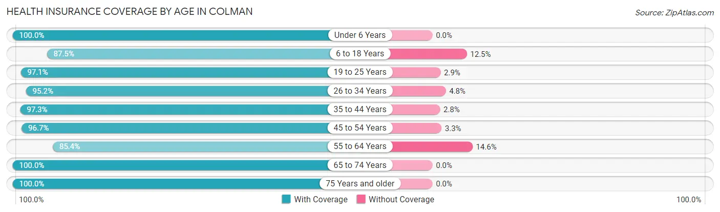 Health Insurance Coverage by Age in Colman