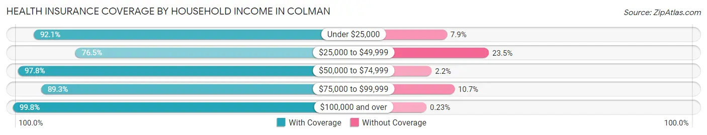 Health Insurance Coverage by Household Income in Colman