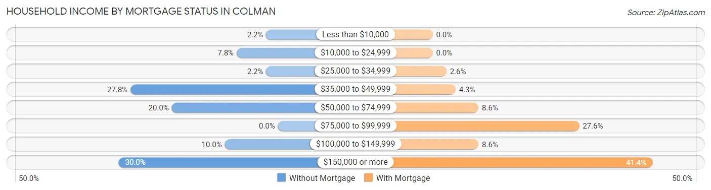 Household Income by Mortgage Status in Colman