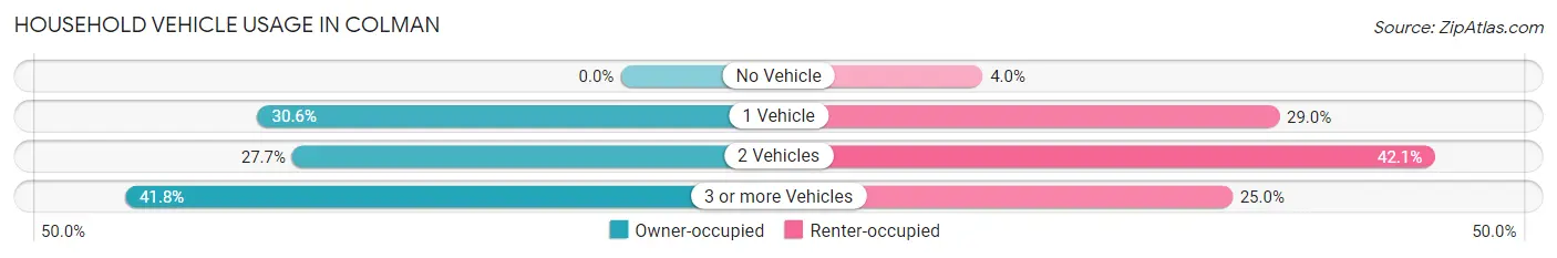 Household Vehicle Usage in Colman