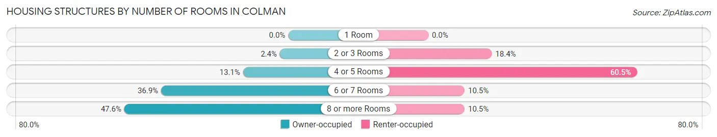 Housing Structures by Number of Rooms in Colman