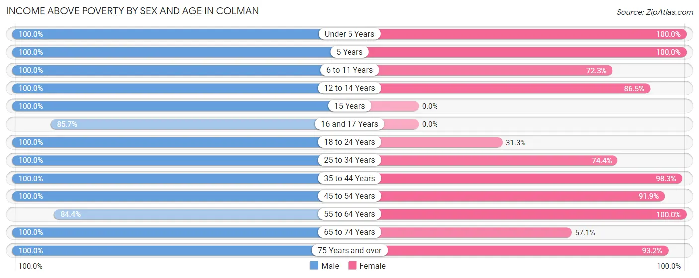 Income Above Poverty by Sex and Age in Colman