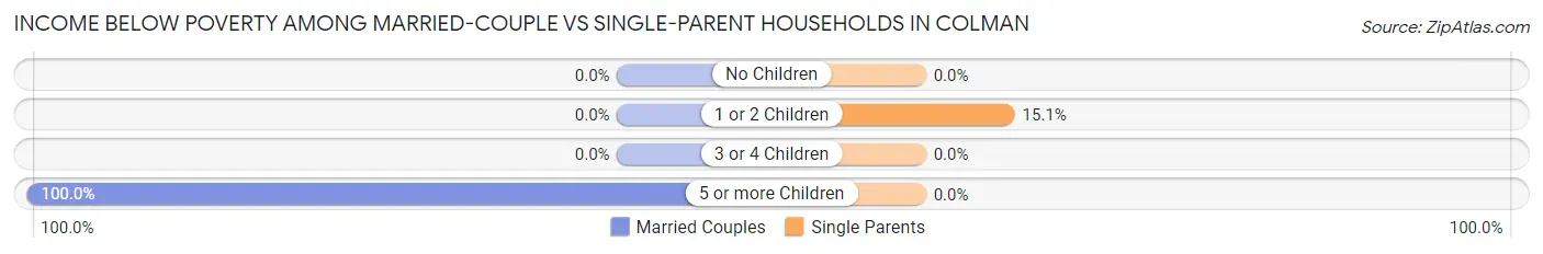 Income Below Poverty Among Married-Couple vs Single-Parent Households in Colman
